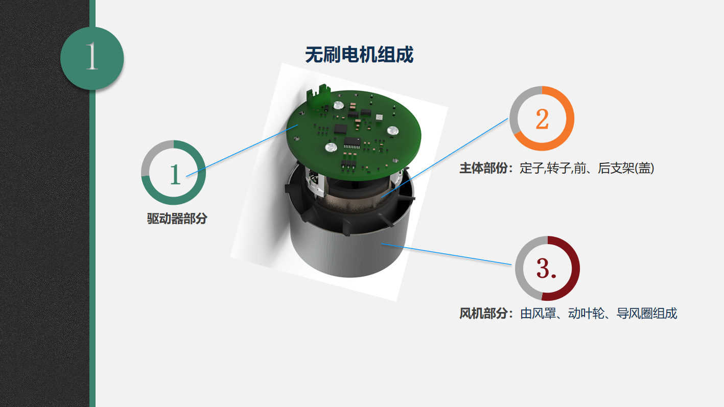 无刷电机的组成部分：驱动器部分，主体部分（定子、转子、前后支架），风机部分（由风罩、动叶轮、导风圈）.png